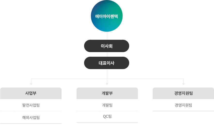 조직도